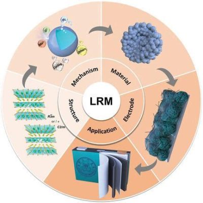 Li-Rich Cathode Materials: Unleashing a New Era of High-Energy Density Batteries!